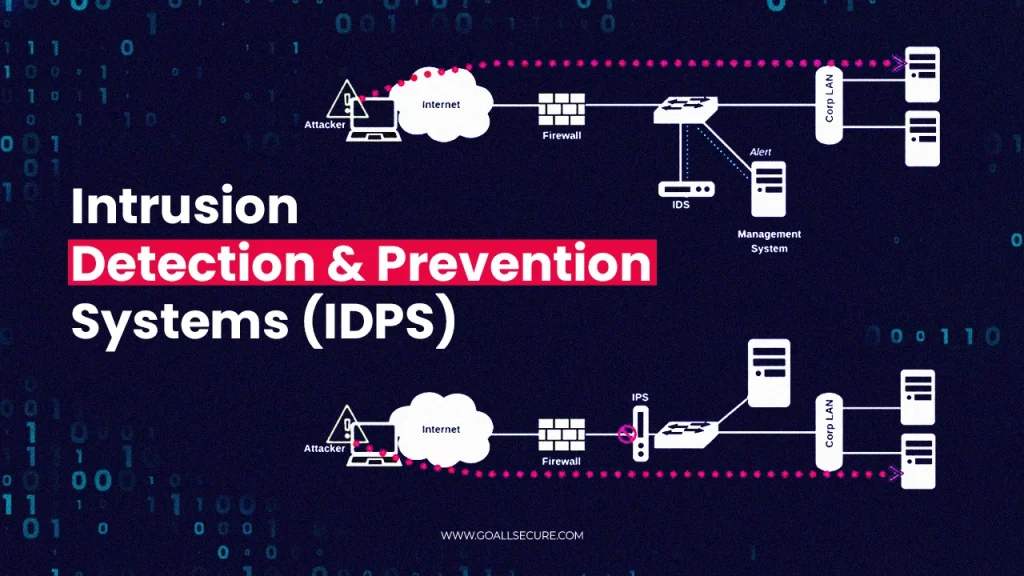Intrusion Detection and Prevention Systems (IDPS)